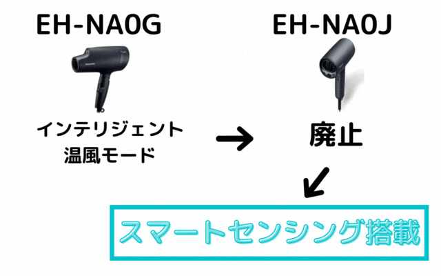 EH-NA0GではなかったEH-NA0Jのスマートセンシングについて